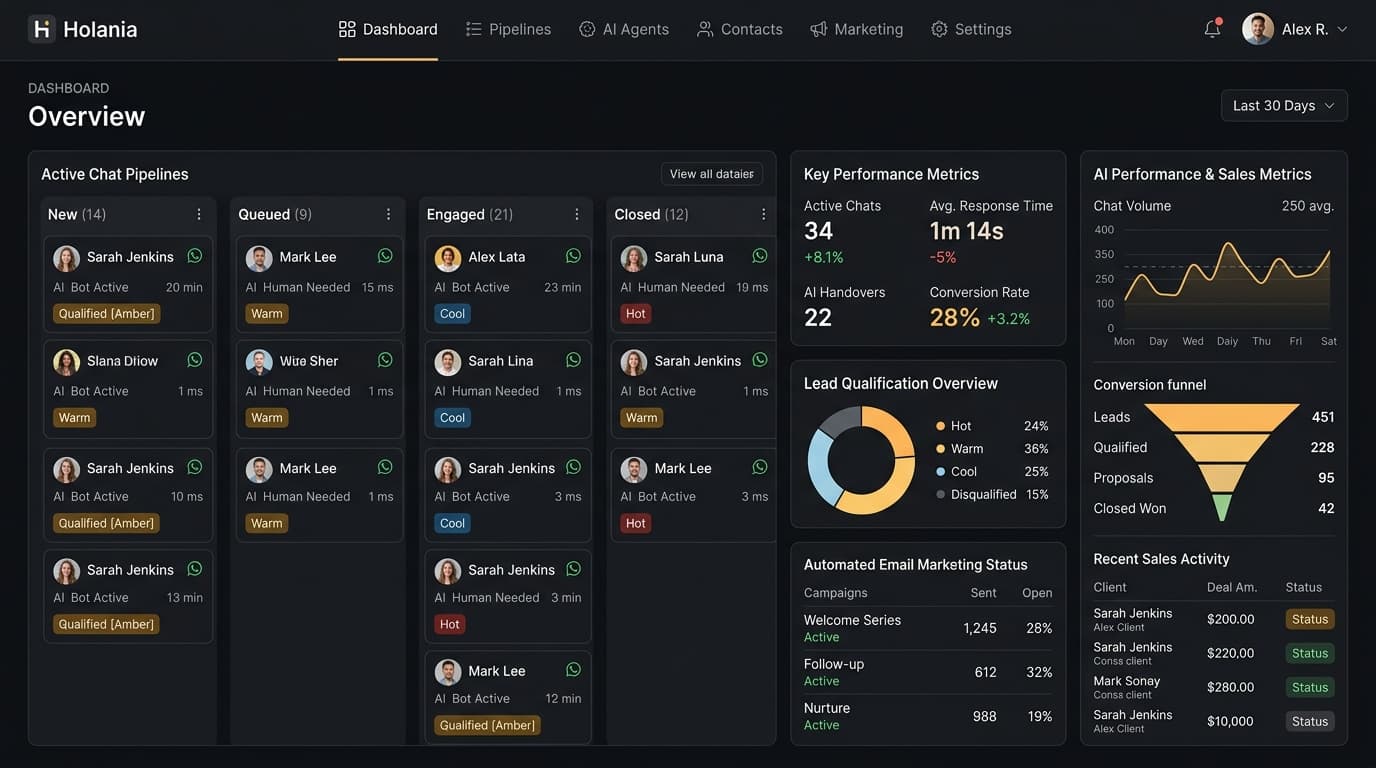 Panel SaaS de Holania con gestión de bots de WhatsApp y métricas